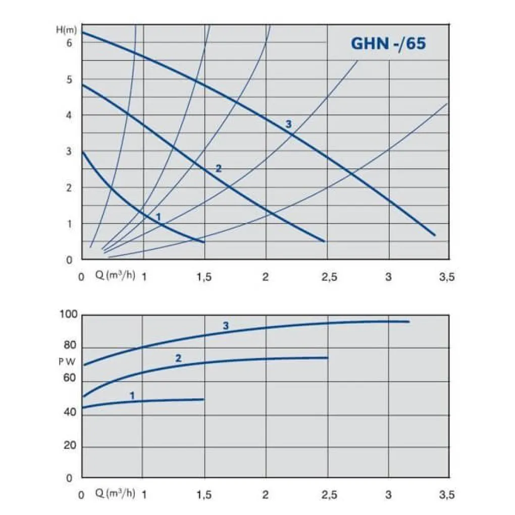 Циркуляційний насос IMP Pumps GHN 32/65-180- Фото 3
